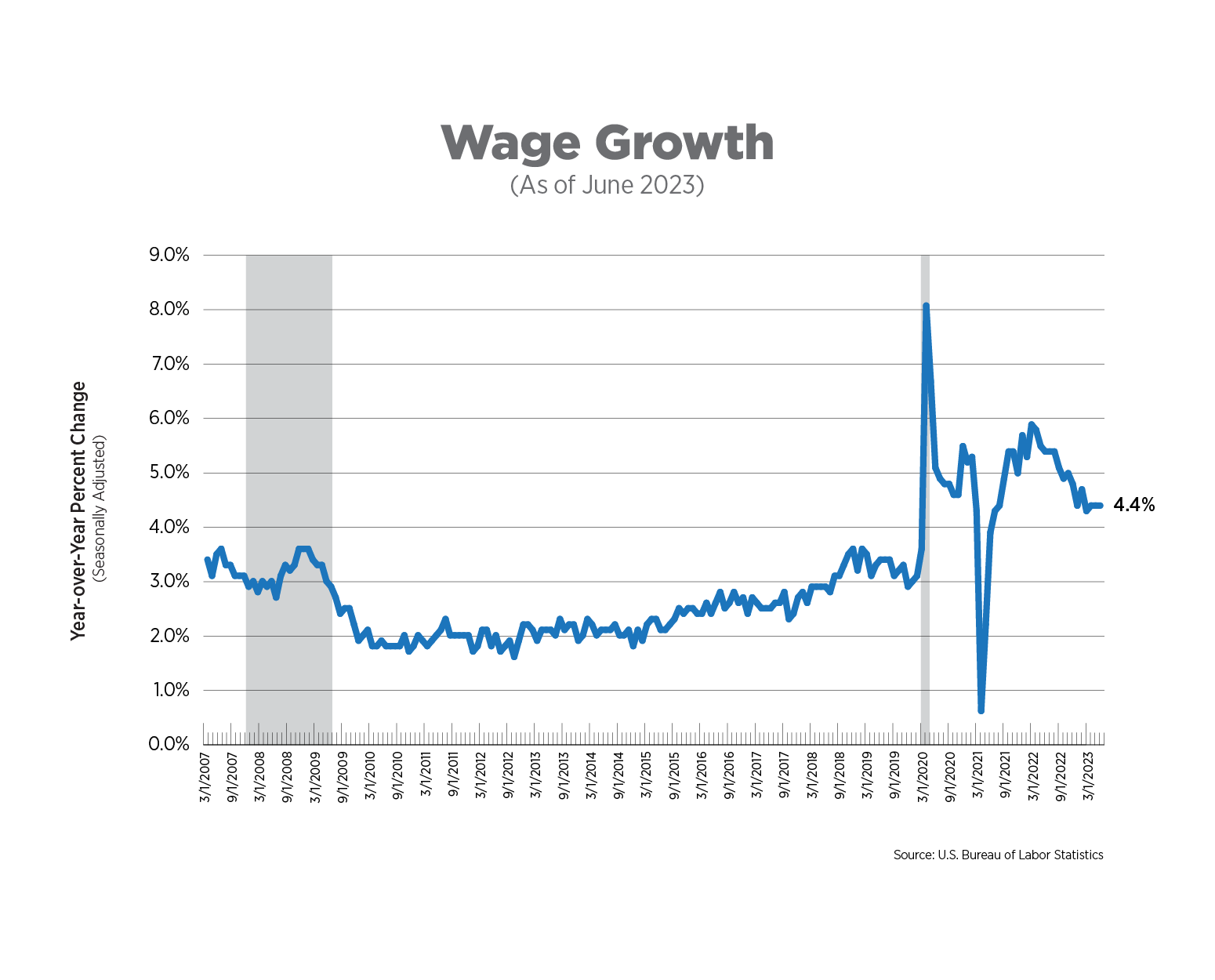 wage growth as of june 2023