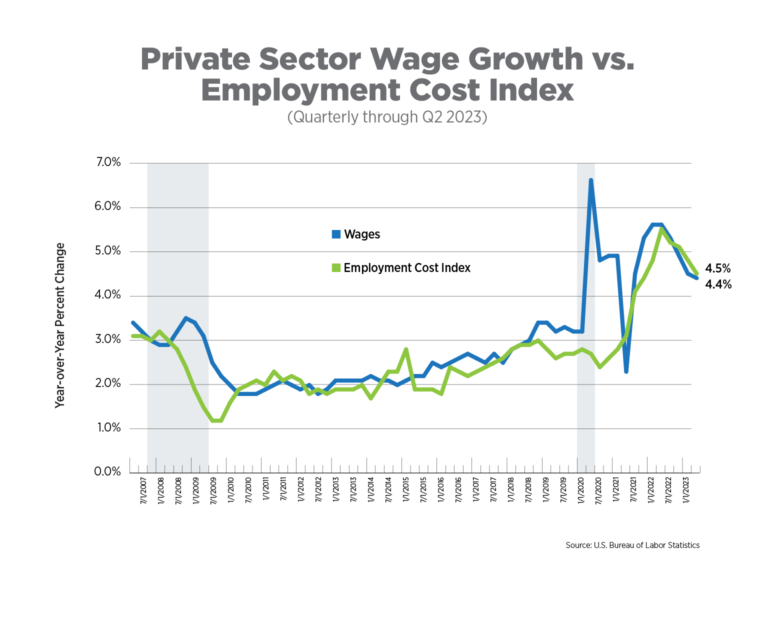 private sector wage growth vs employment cost index