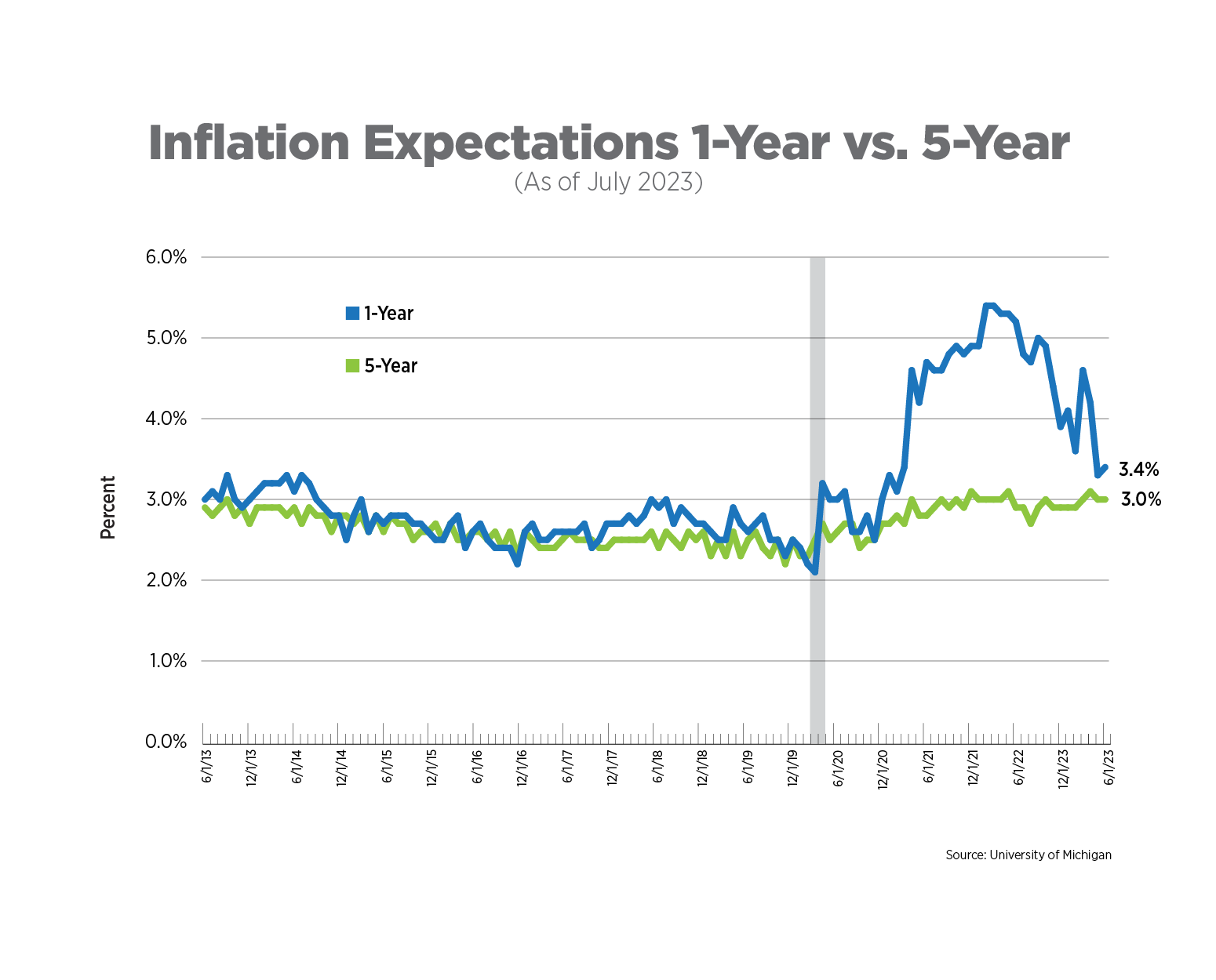 inflation expectations 1-year vs 5-year