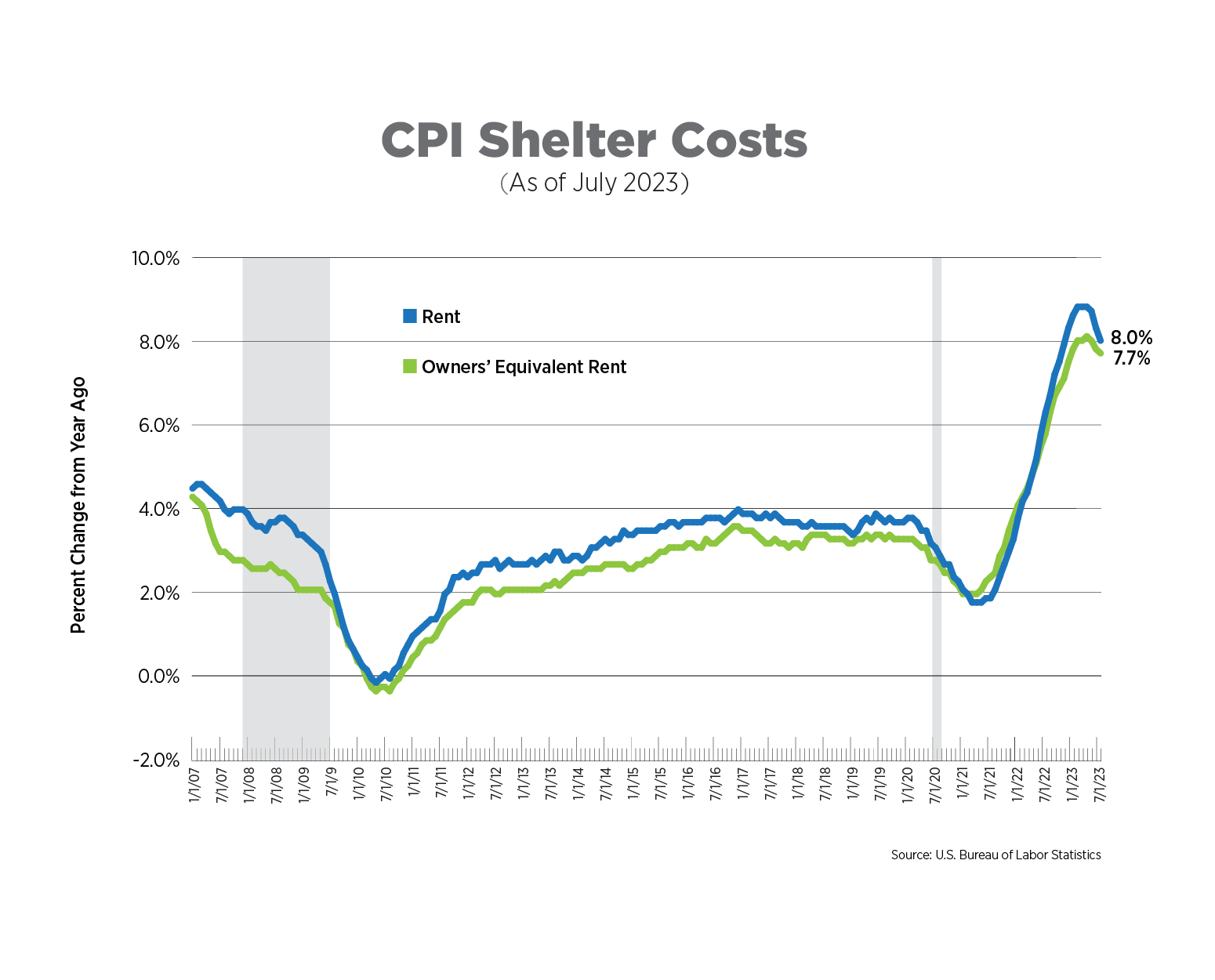 cpi shelter costs july 2023