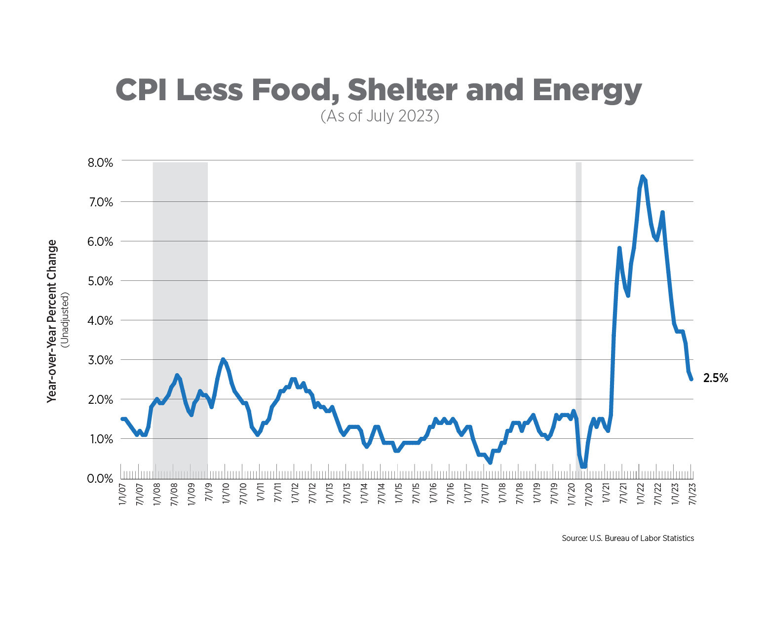 cpi less food, shelter, and energy