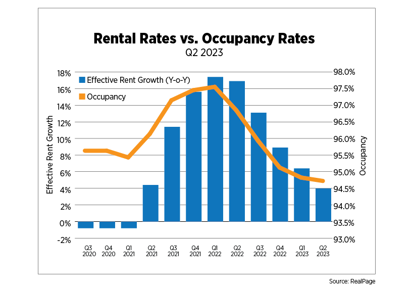 rental rates vs occupancy rates q2 2023