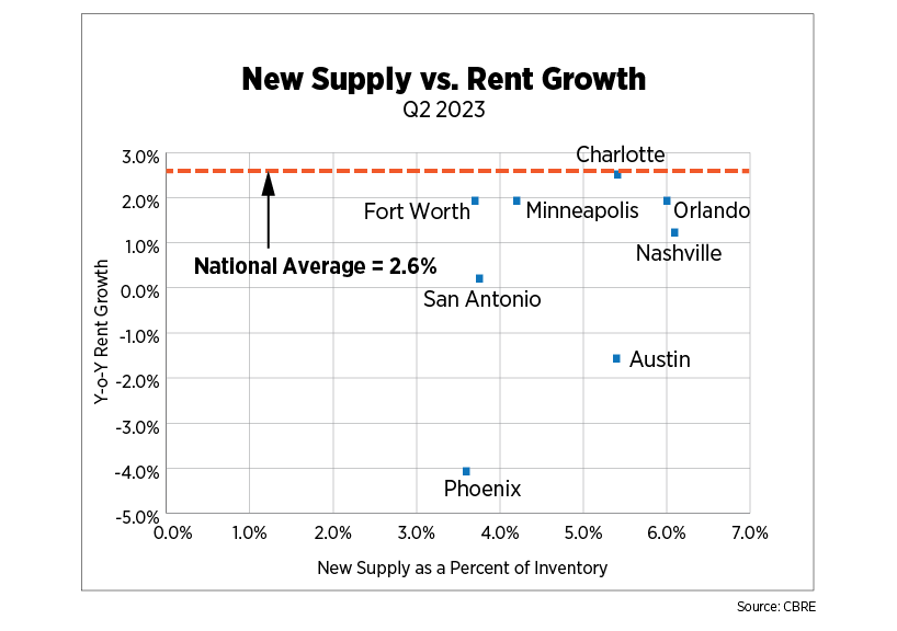 new supply vs rent growth q2 2023
