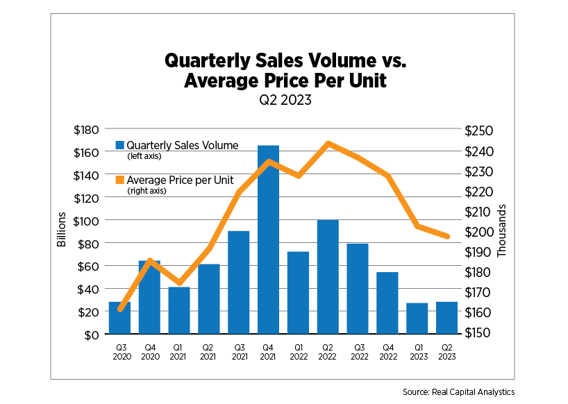 quarterly sales volume vs average price per unit q2 2023