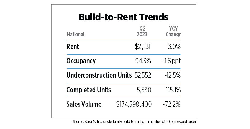 build to rent trends q2 2023