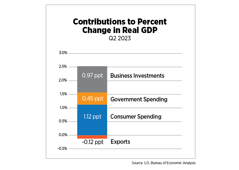contributions to percent change in real gdp q2 2023