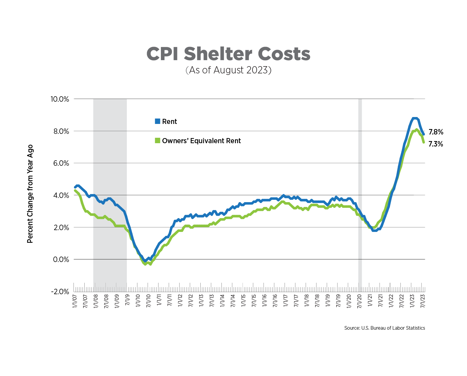 cpi shelter costs as of august 2023