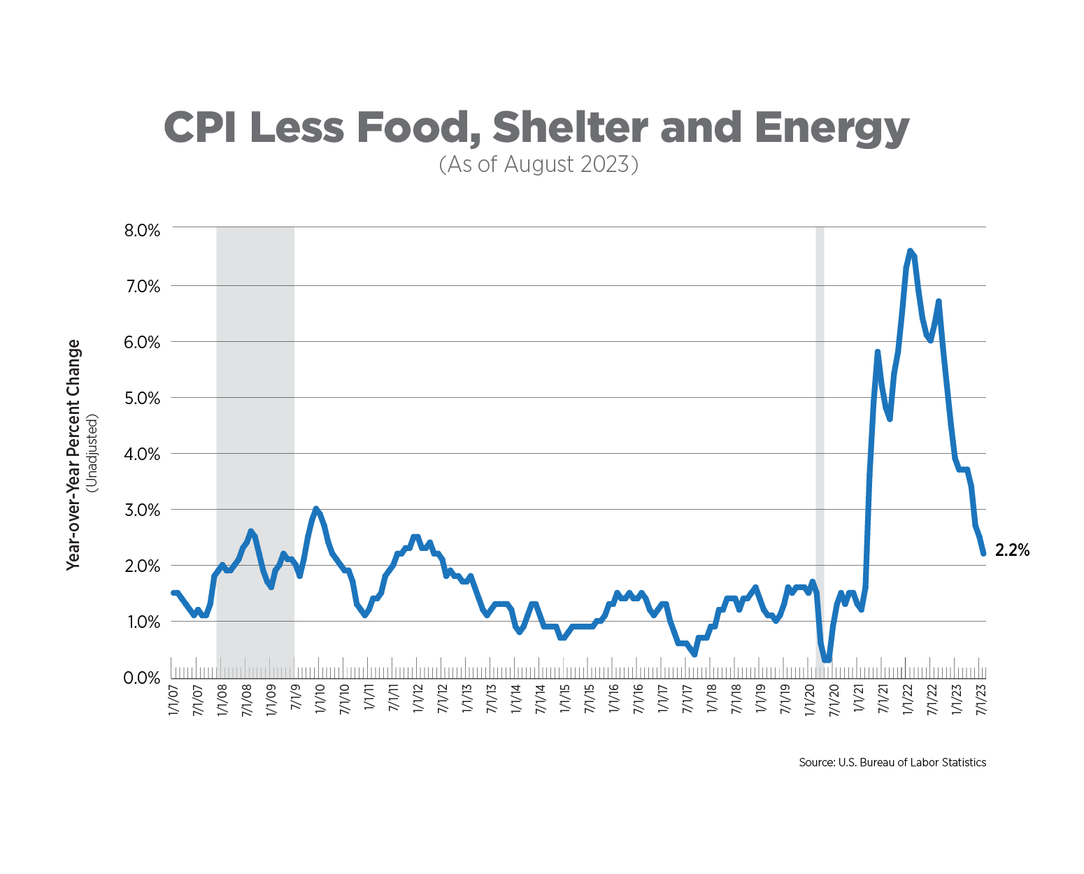 cpi less food, shelter, and energy as of august 2023