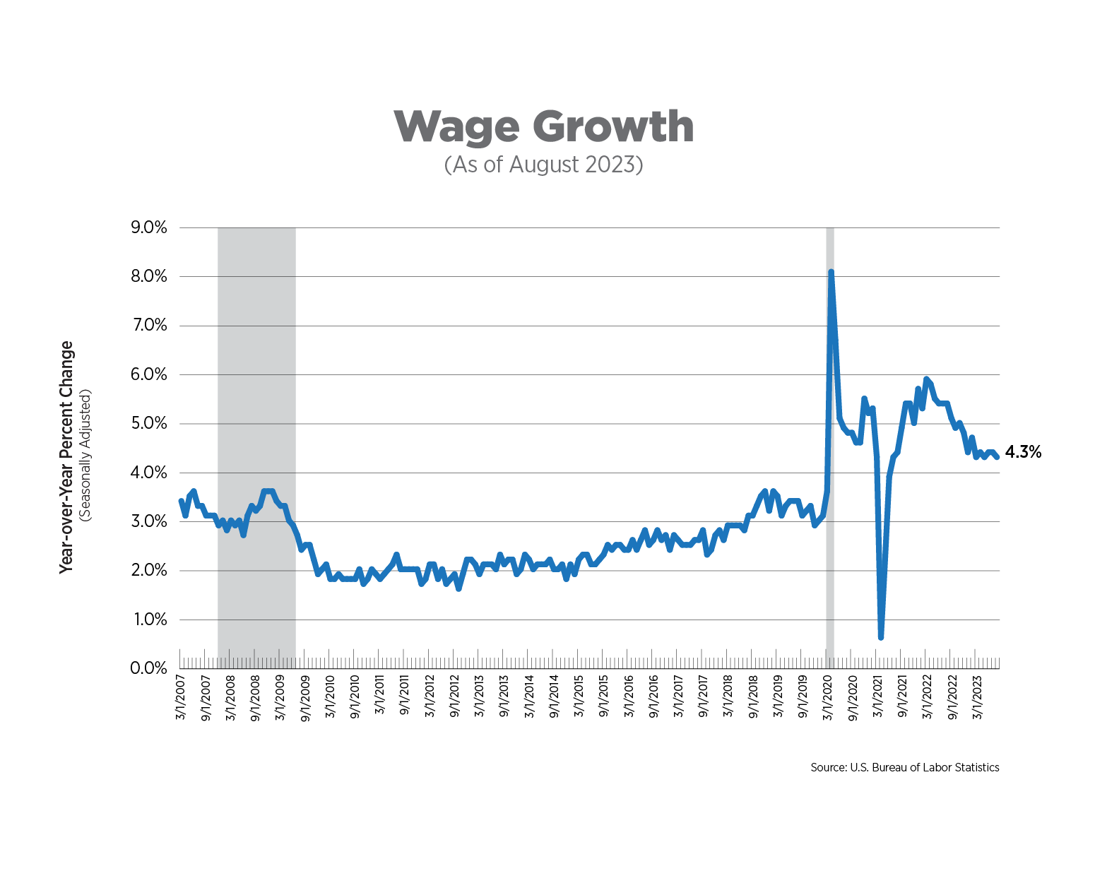 wage growth as of august 2023