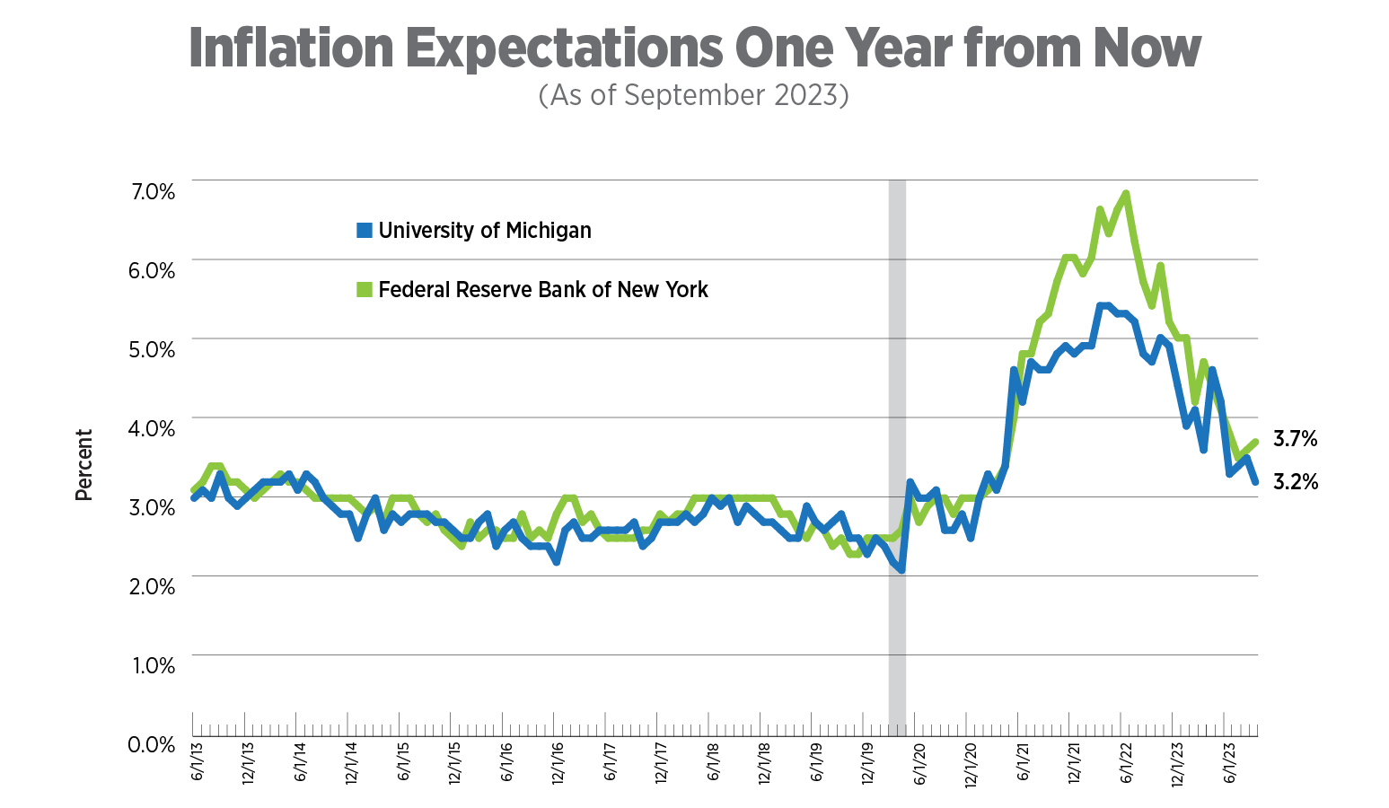 inflation expectations one year from now, as of september 2023
