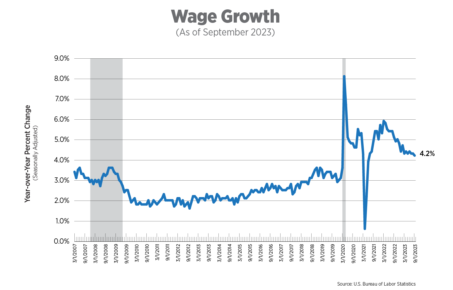wage growth as of september 2023