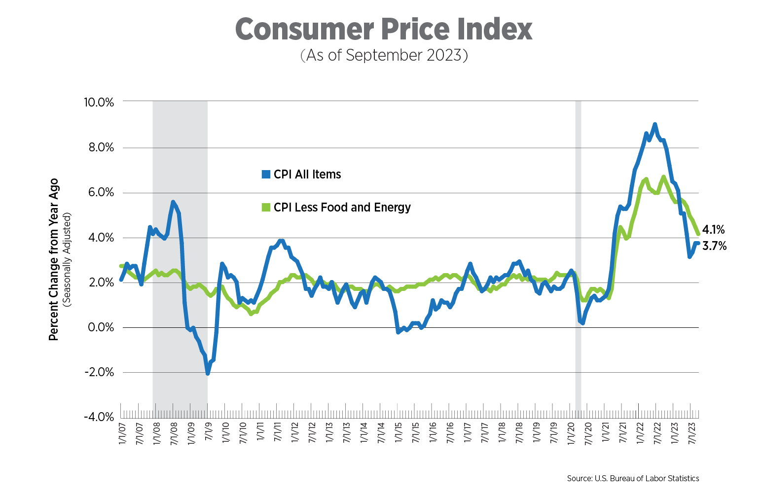 consumer price index as of september 2023