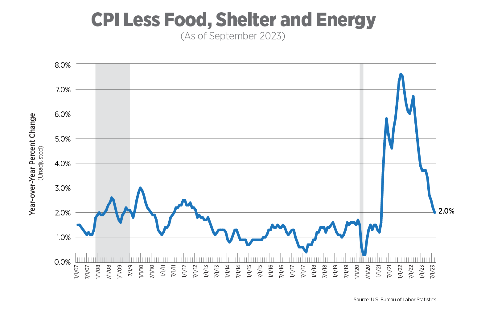 cpi less food, shelter, and energy as of september 2023