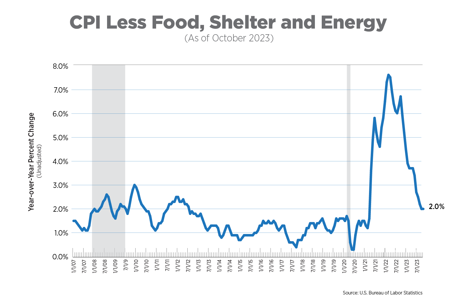 cpi less food, shelter, and energy