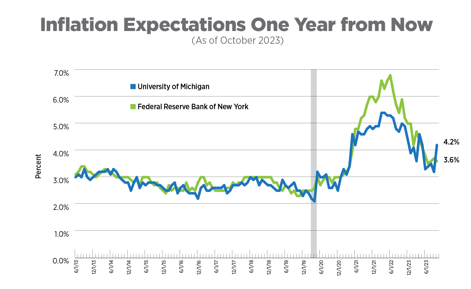 inflation expectations one year from now