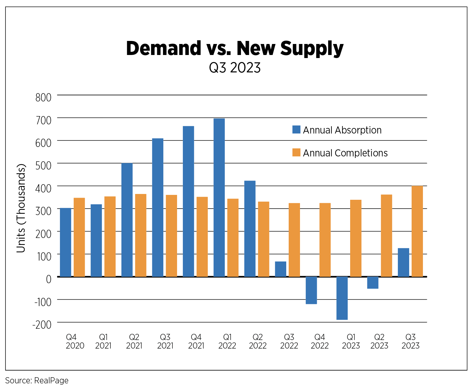 demand vs new supply q3 2023