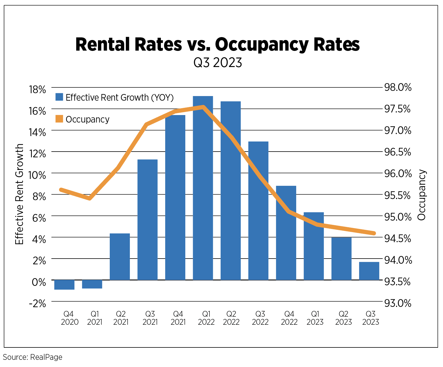 rental rates vs occupancy rates q3 2023