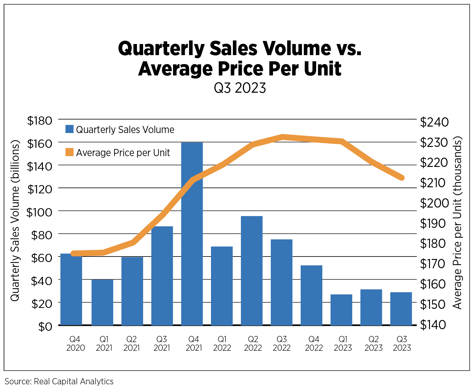 quarterly sales volume vs average price per unit