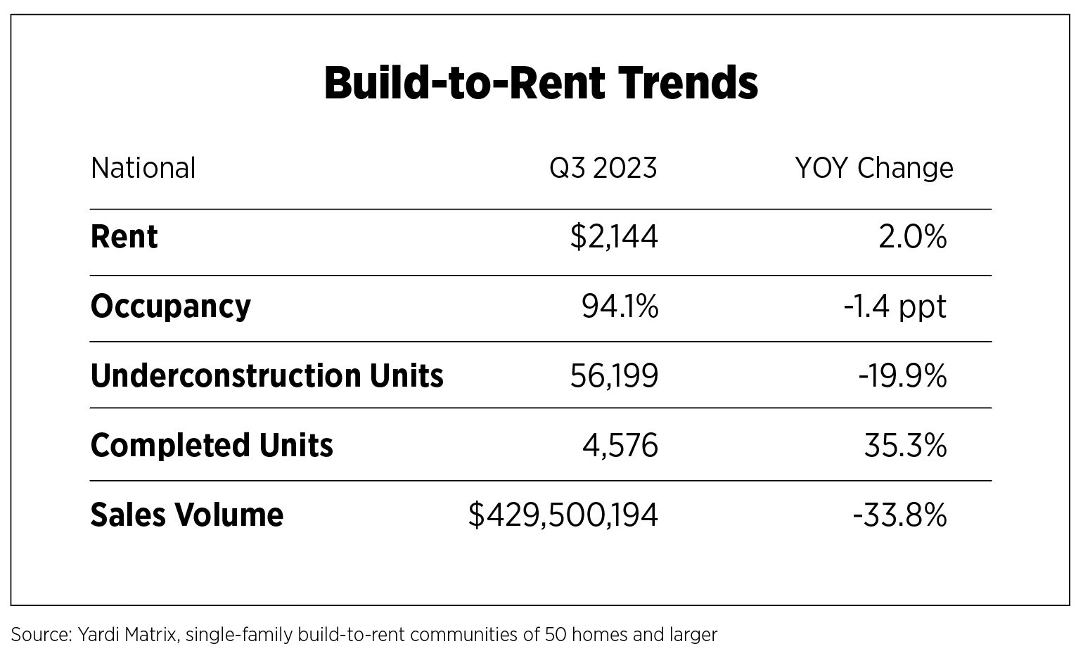 build to rent trends