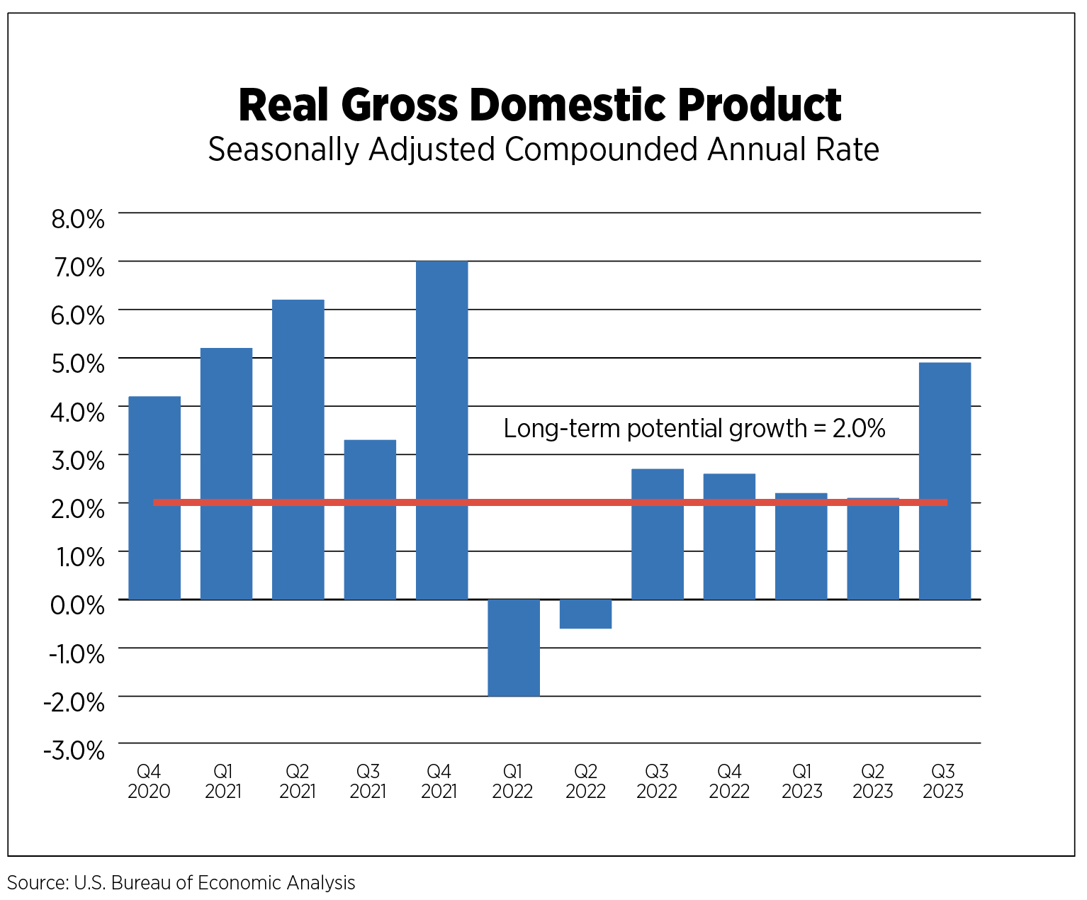 real gross domestic product