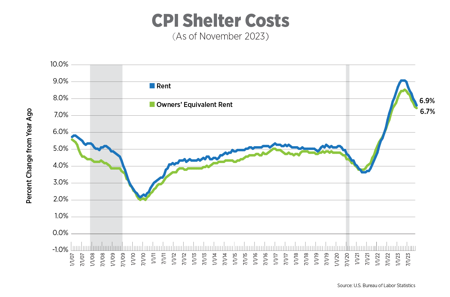 cpi shelter costs as of november 2023