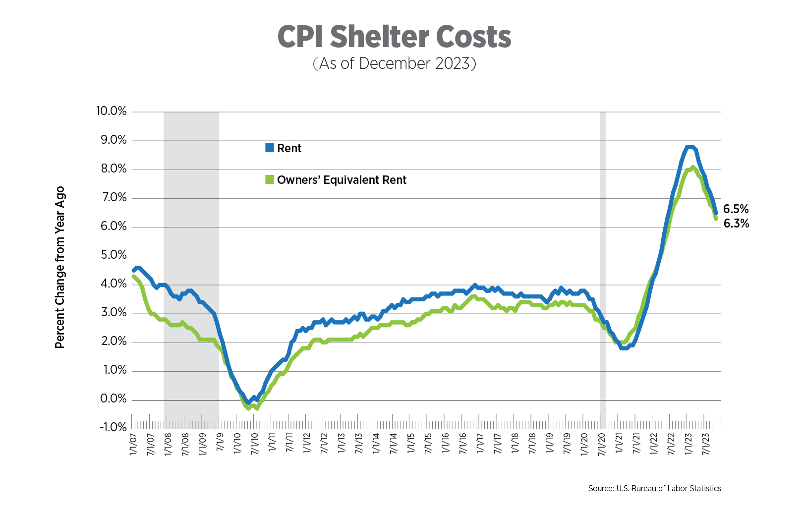 cpi shelter costs as of december 2023