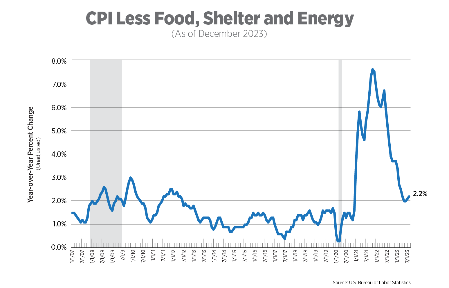 cpi less food, shelter, and energy as of december 2023