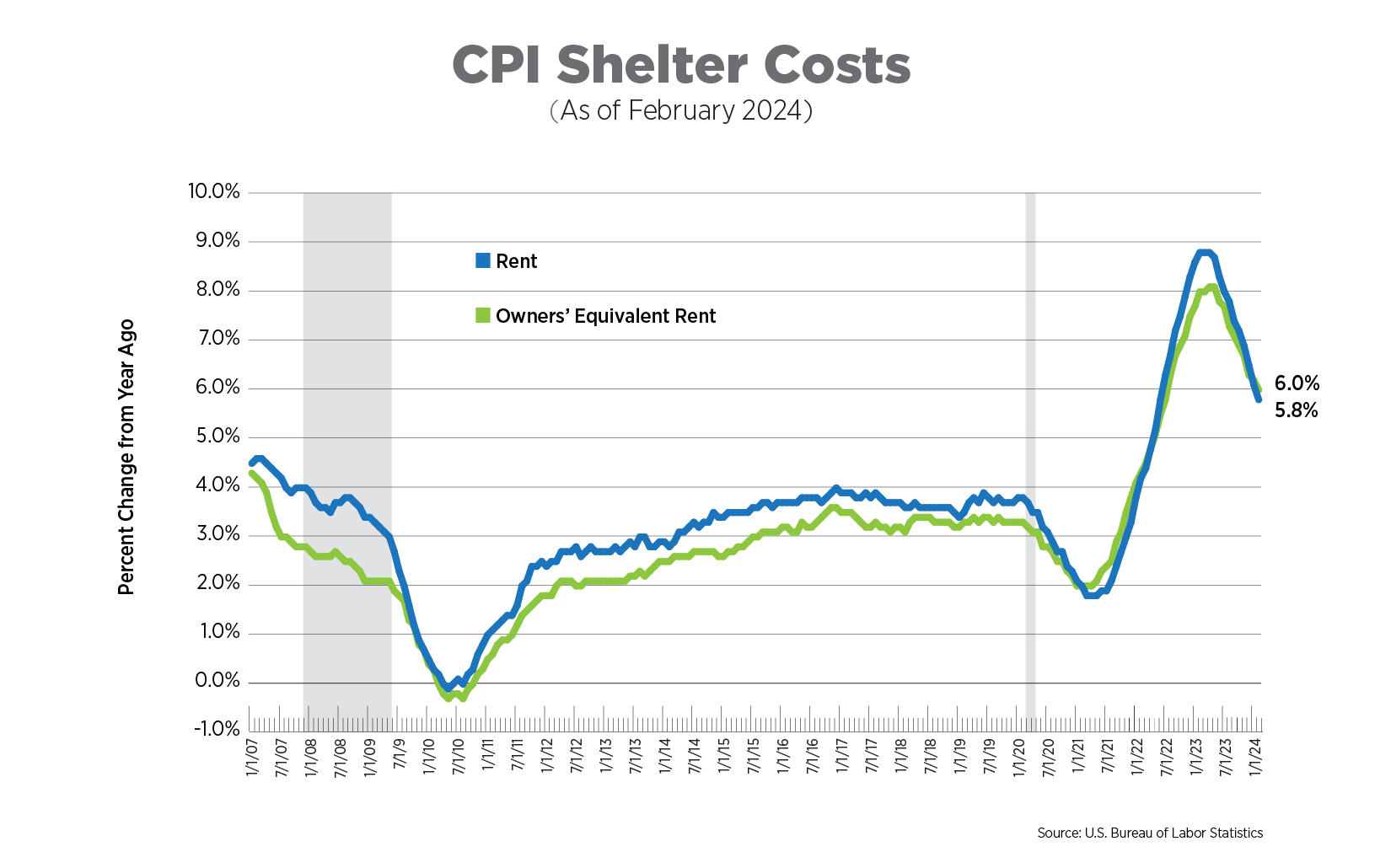 cpi shelter costs as of february 2024