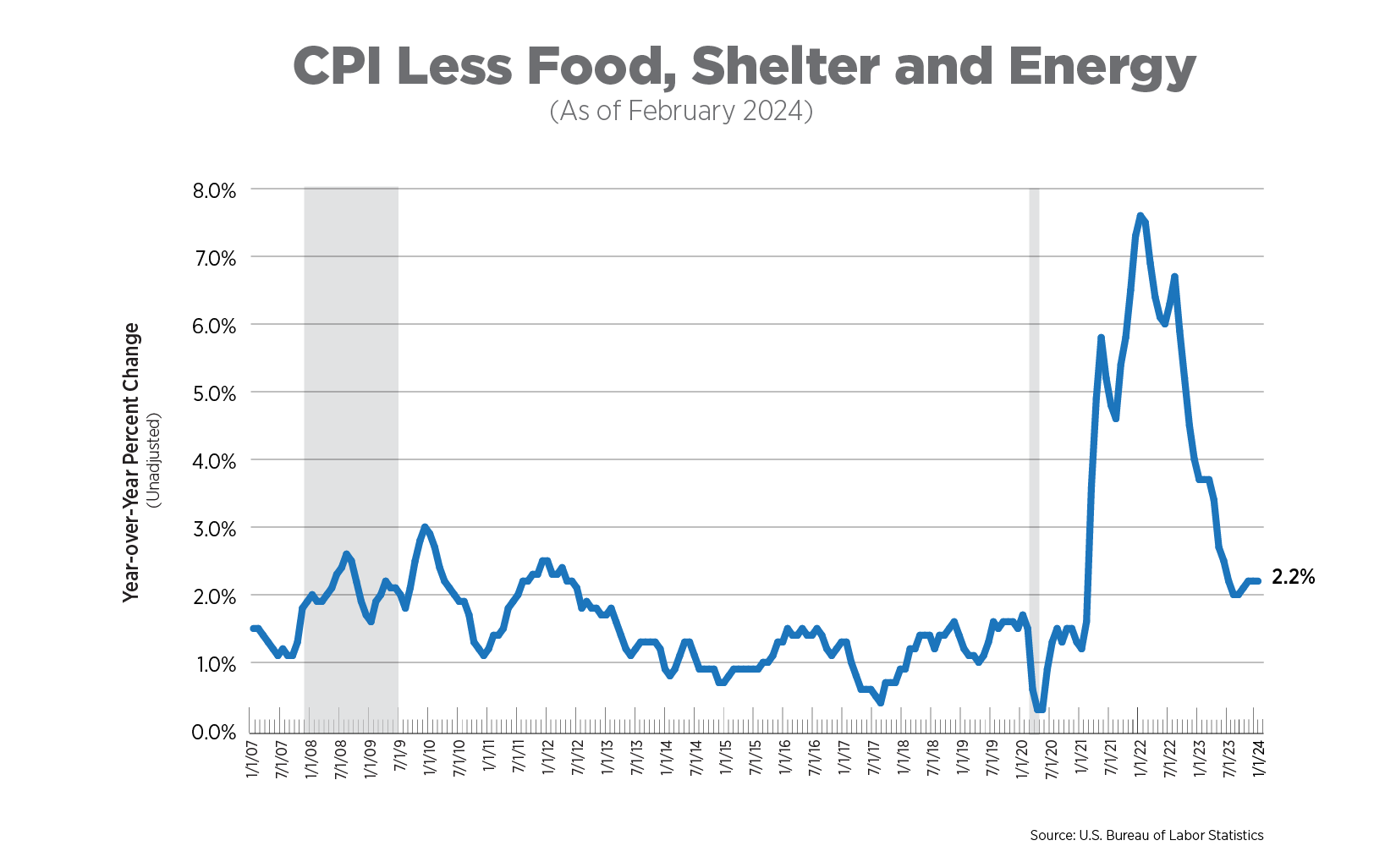 cpi less food, shelter, and energy as of february 2024