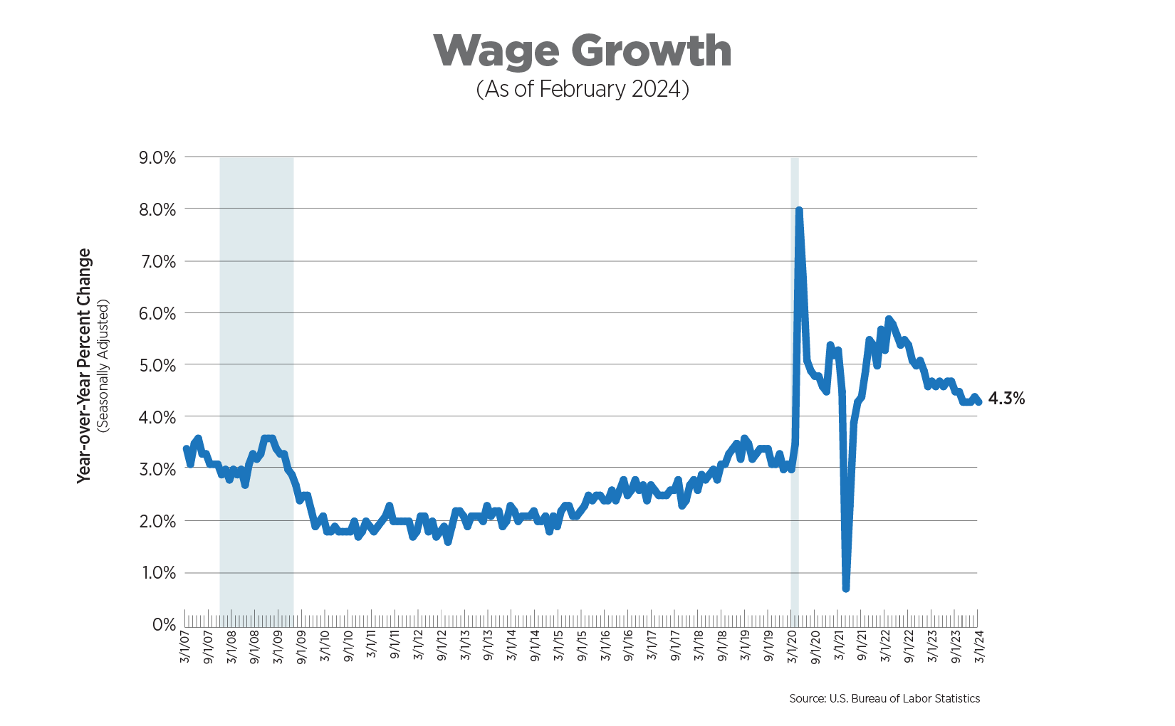 wage growth as of february 2024