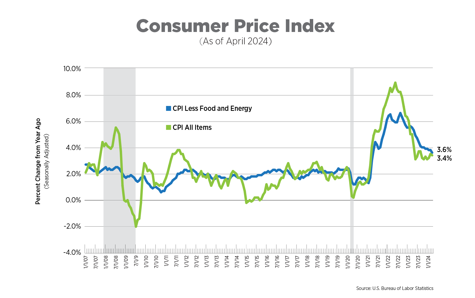 cpi as of april 2024