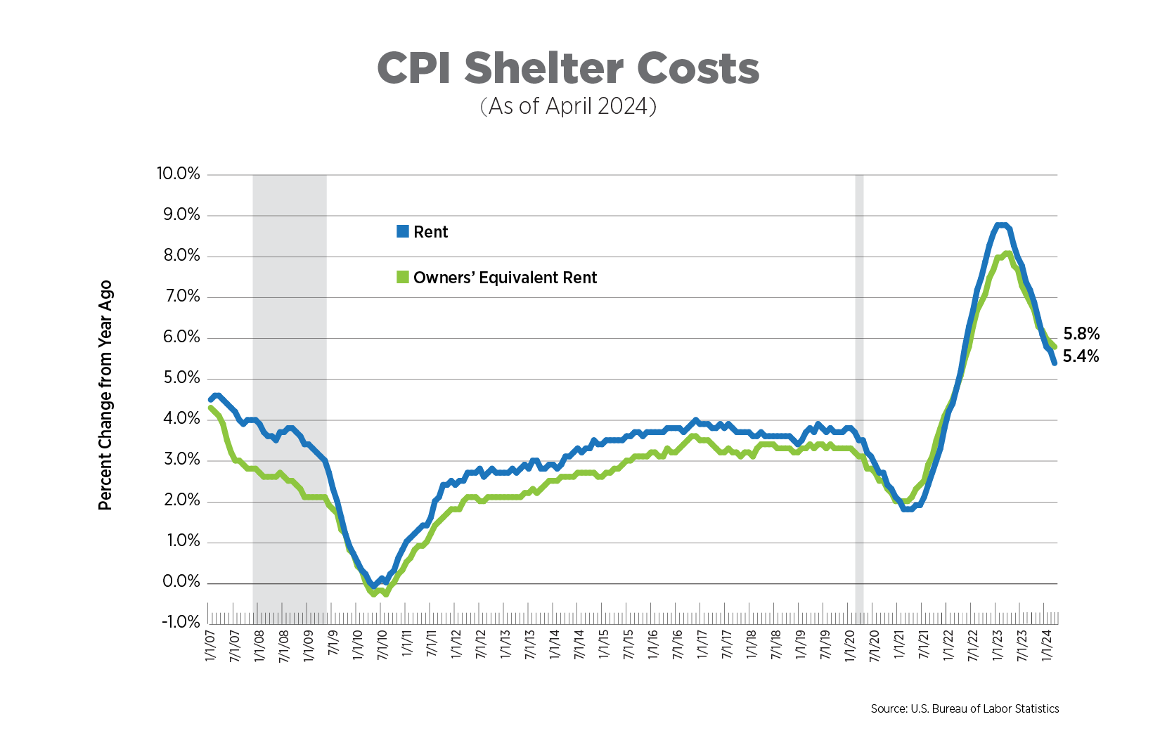 cpi shelter costs as of april 2024