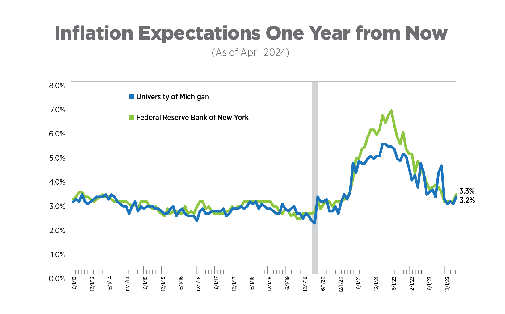inflation expectations one year from now as of april 2024