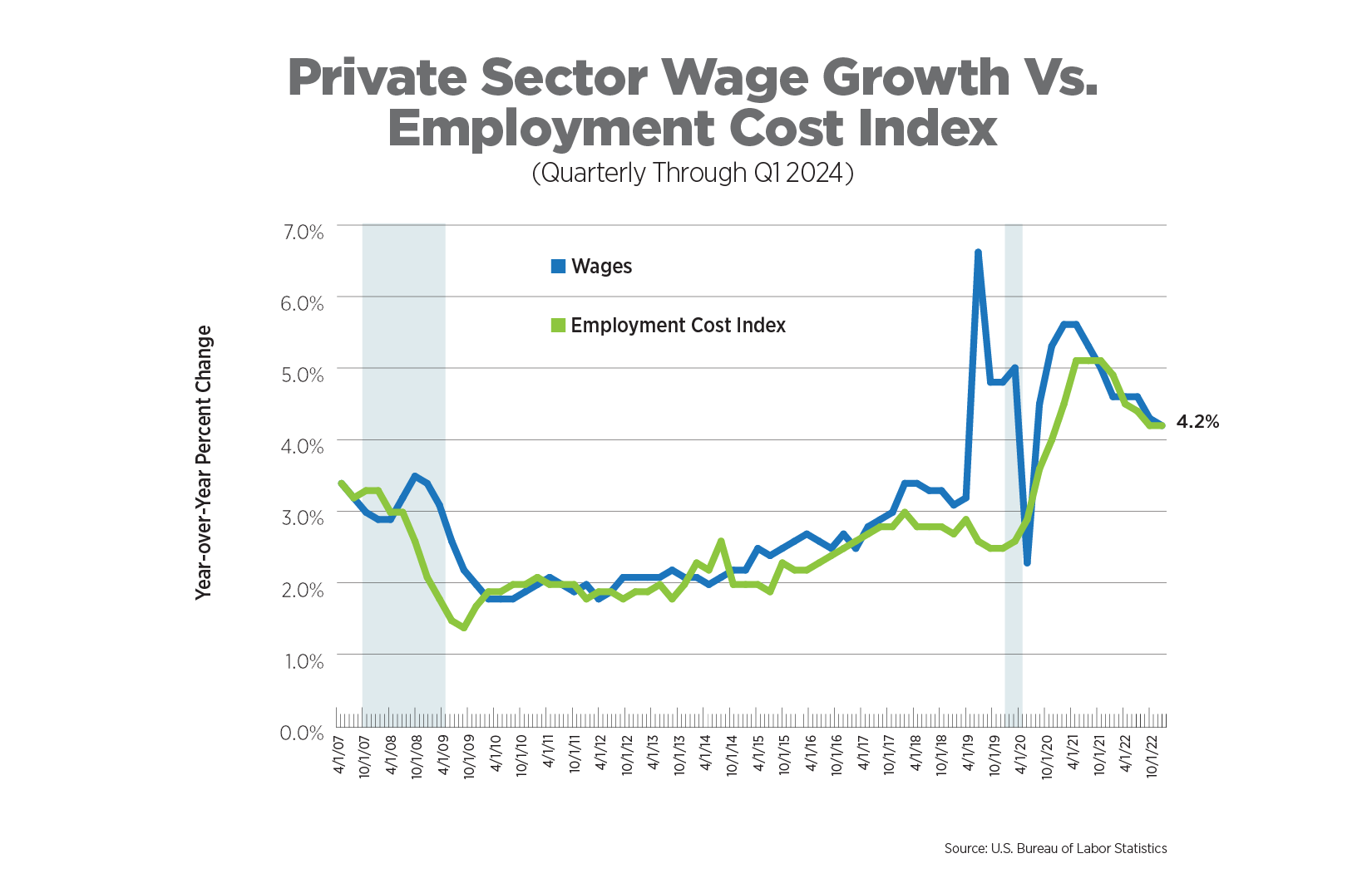 private sector wage growth vs employment cost index (quarterly through q1 2024)