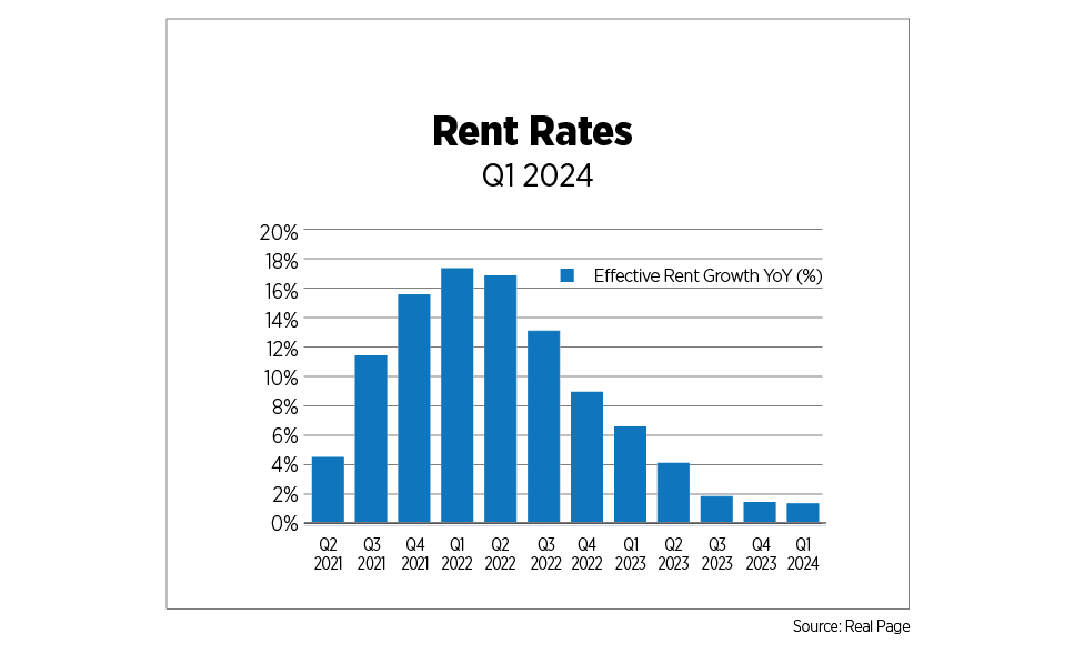 rent rates q1 2024