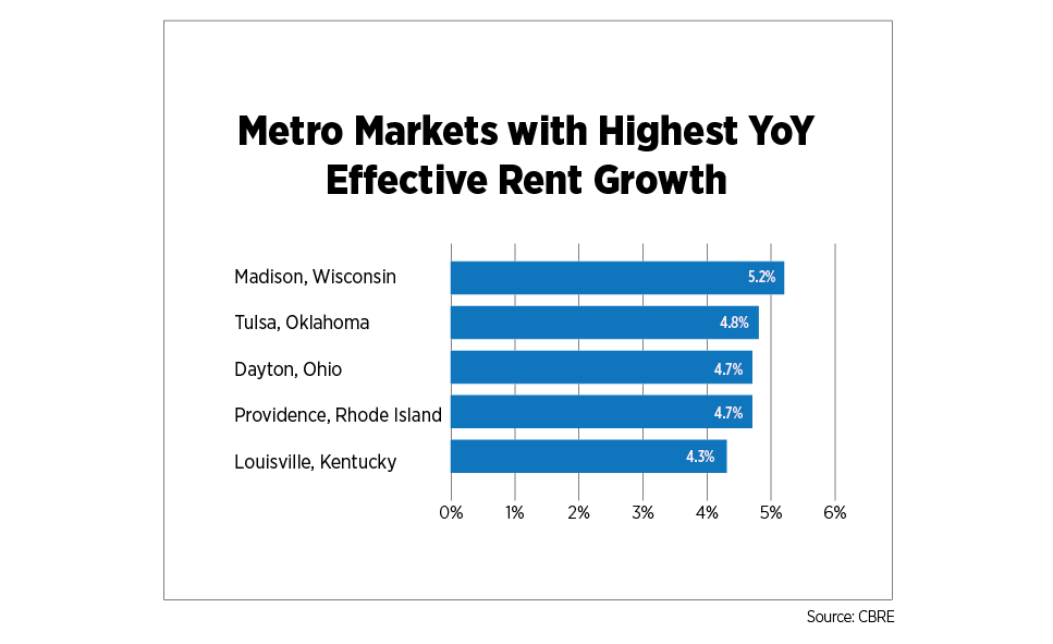 metro markets with highest yoy effective rent growth
