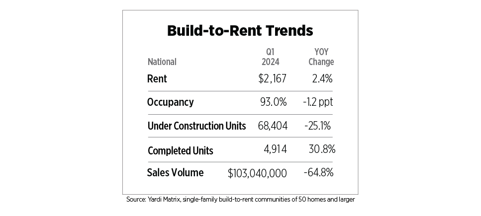 build to rent trends
