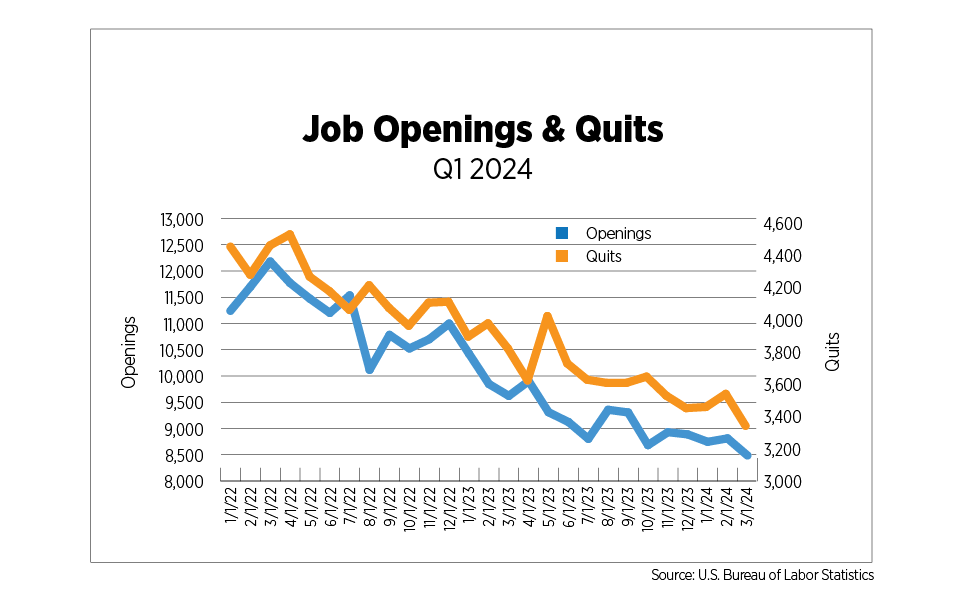 jop openings and quits q1 2024