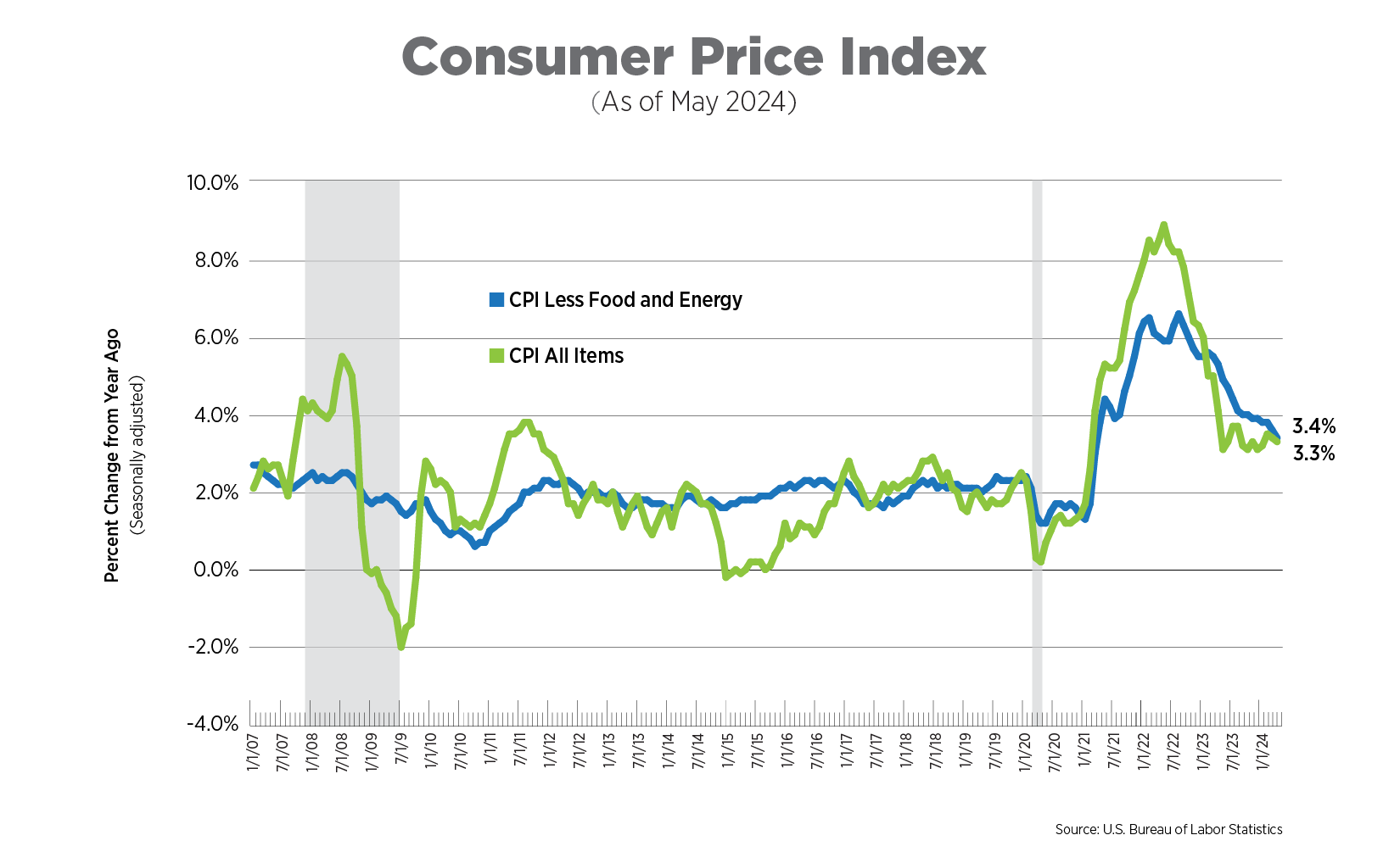 Consumer Price Index as of May 2024