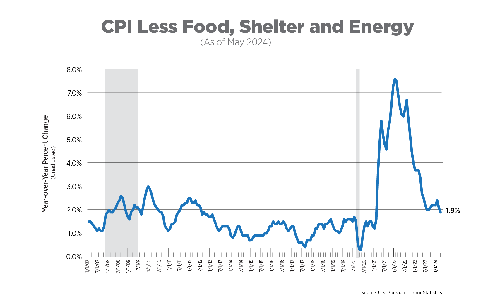 cpi less food, shelter, and energy as of may 2024