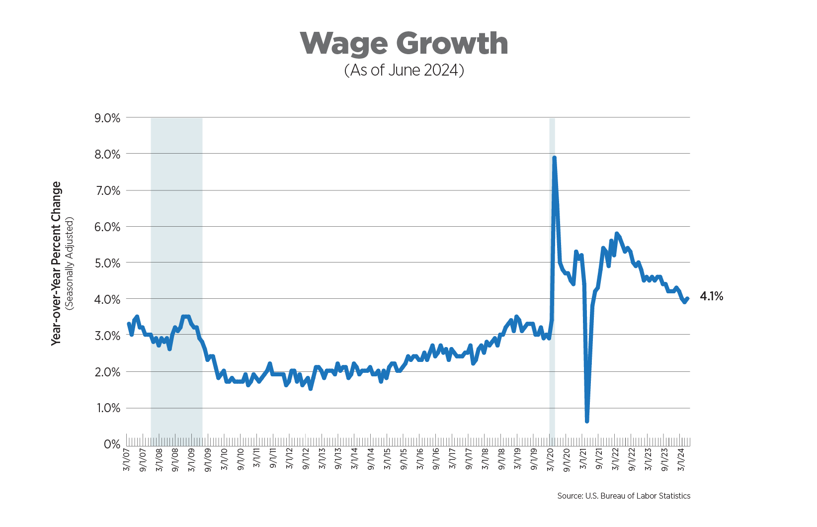wage growth as of june 2024