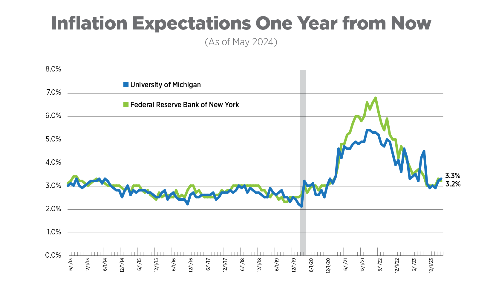 inflation expectations one year from now (as of may 2024)