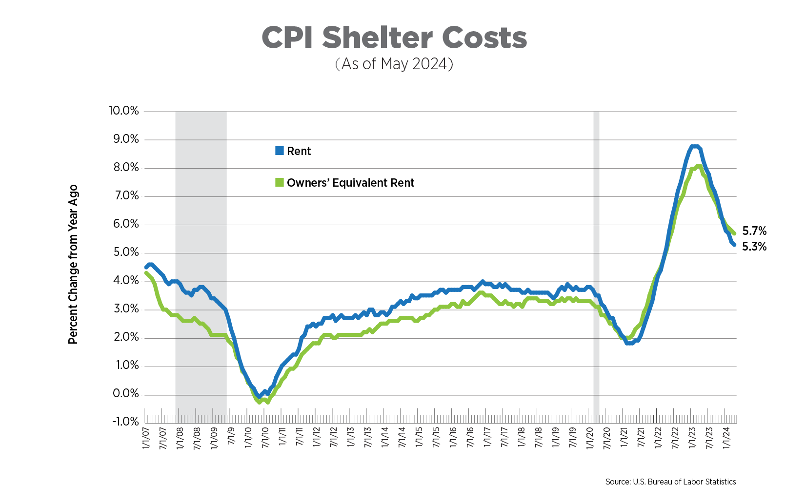 cpi shelter costs as of may 2024