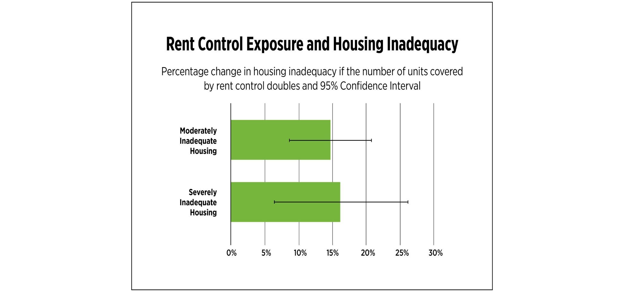 rent control exposure and housing inadequacy