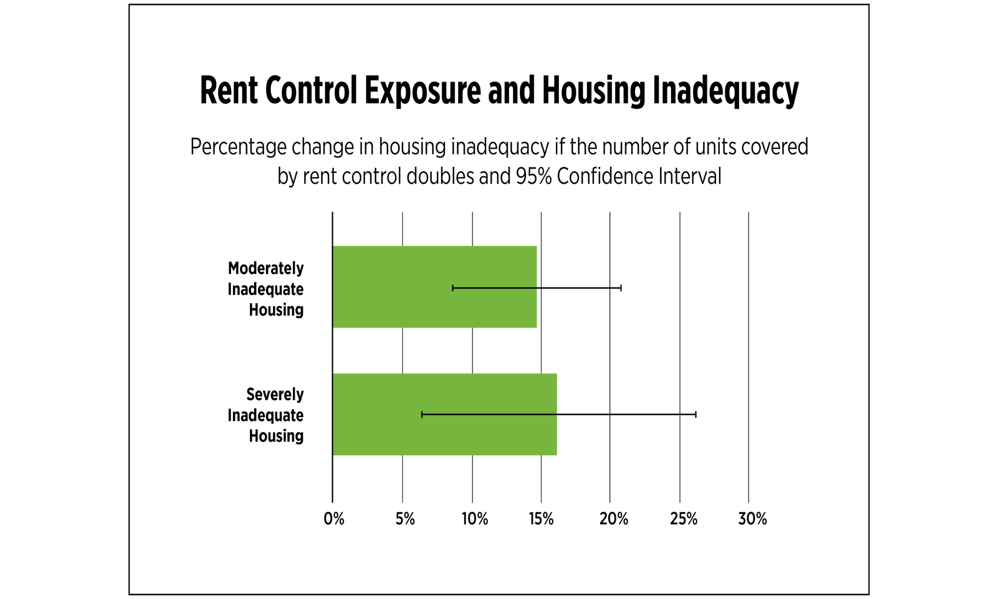 rent control exposure and housing inadequacy