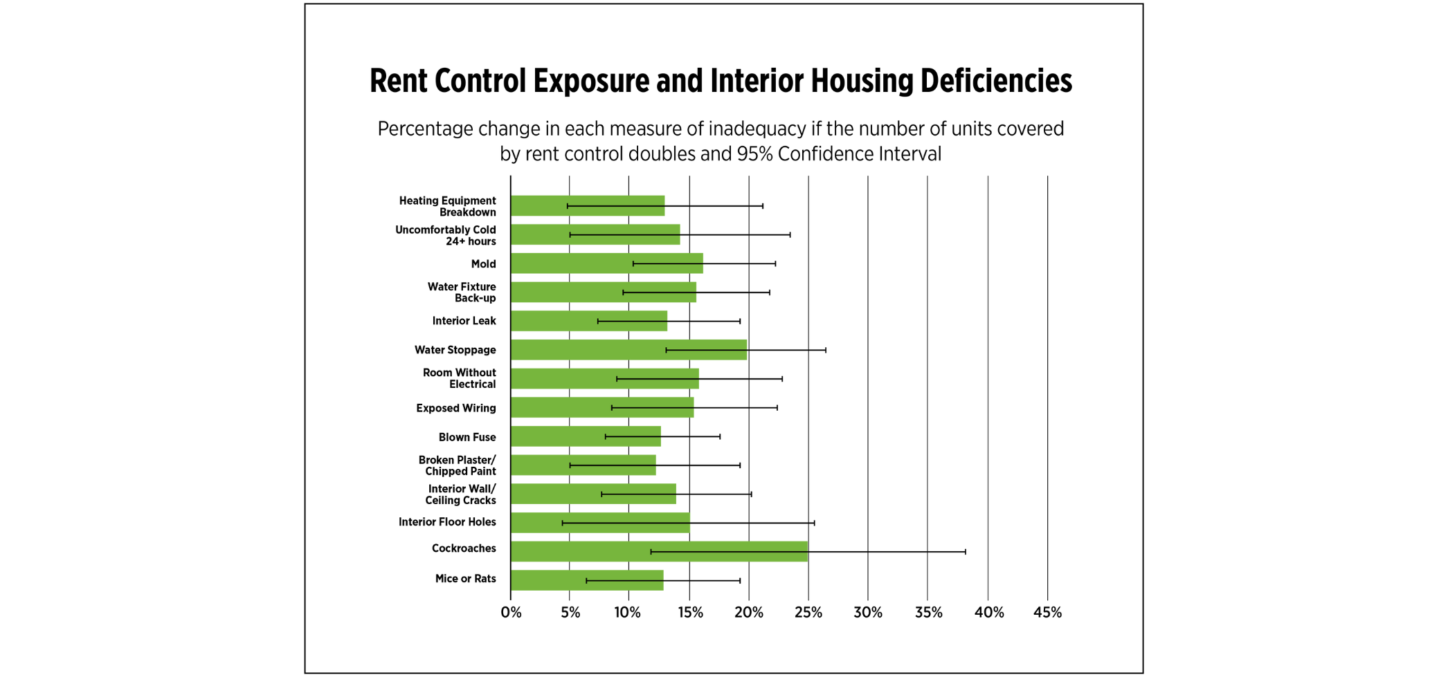 rent control exposure and interior housing deficiencies