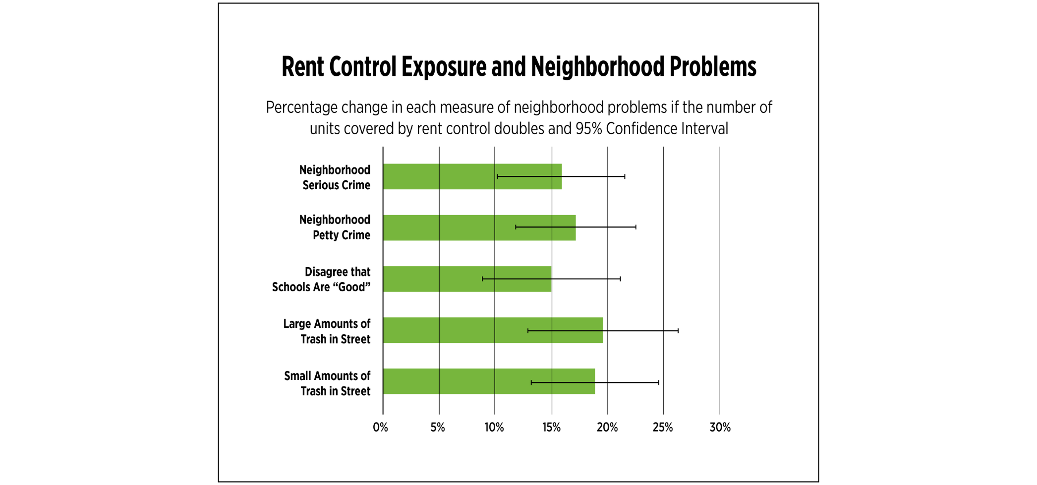 rent control exposure and neighborhood problems