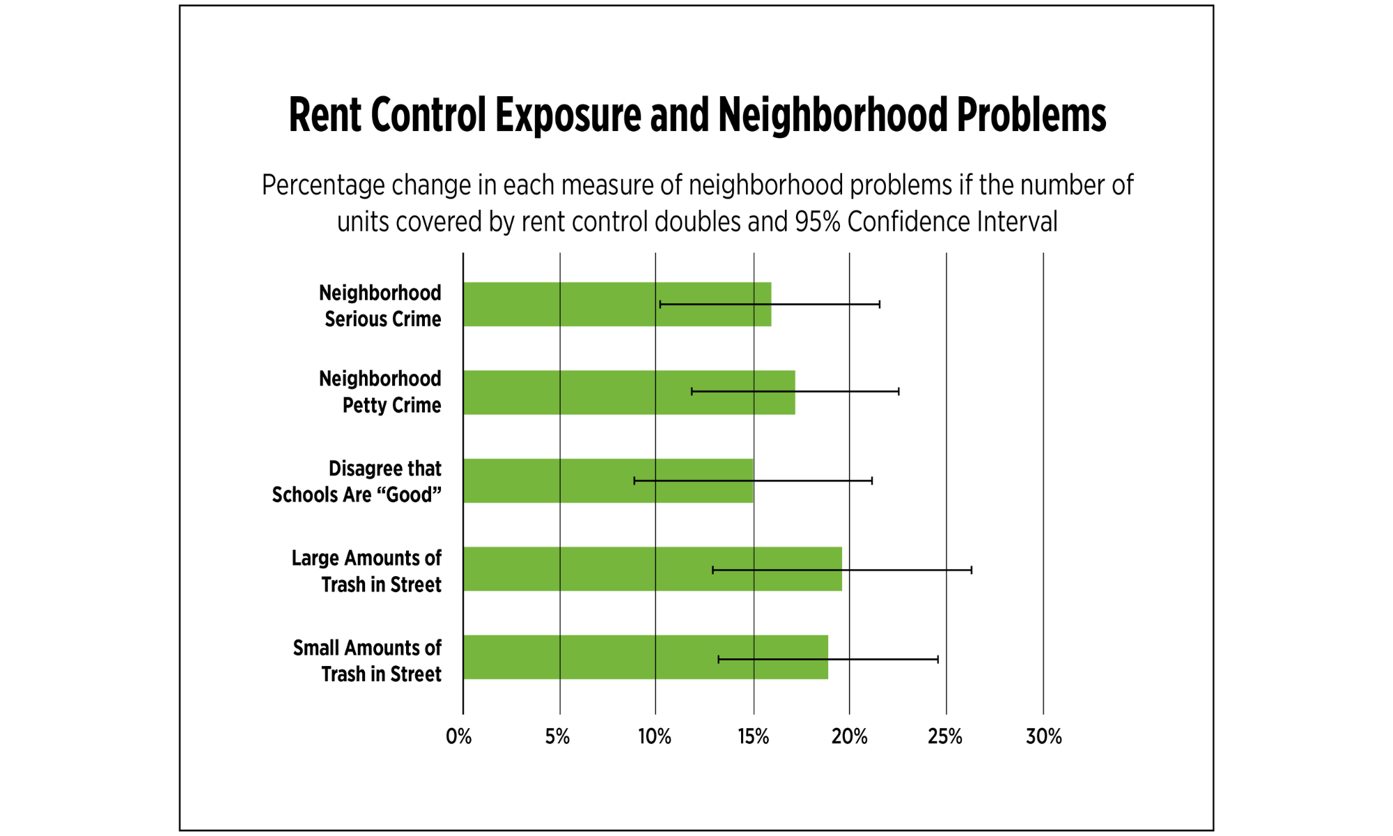 rent control exposure and neighborhood problems