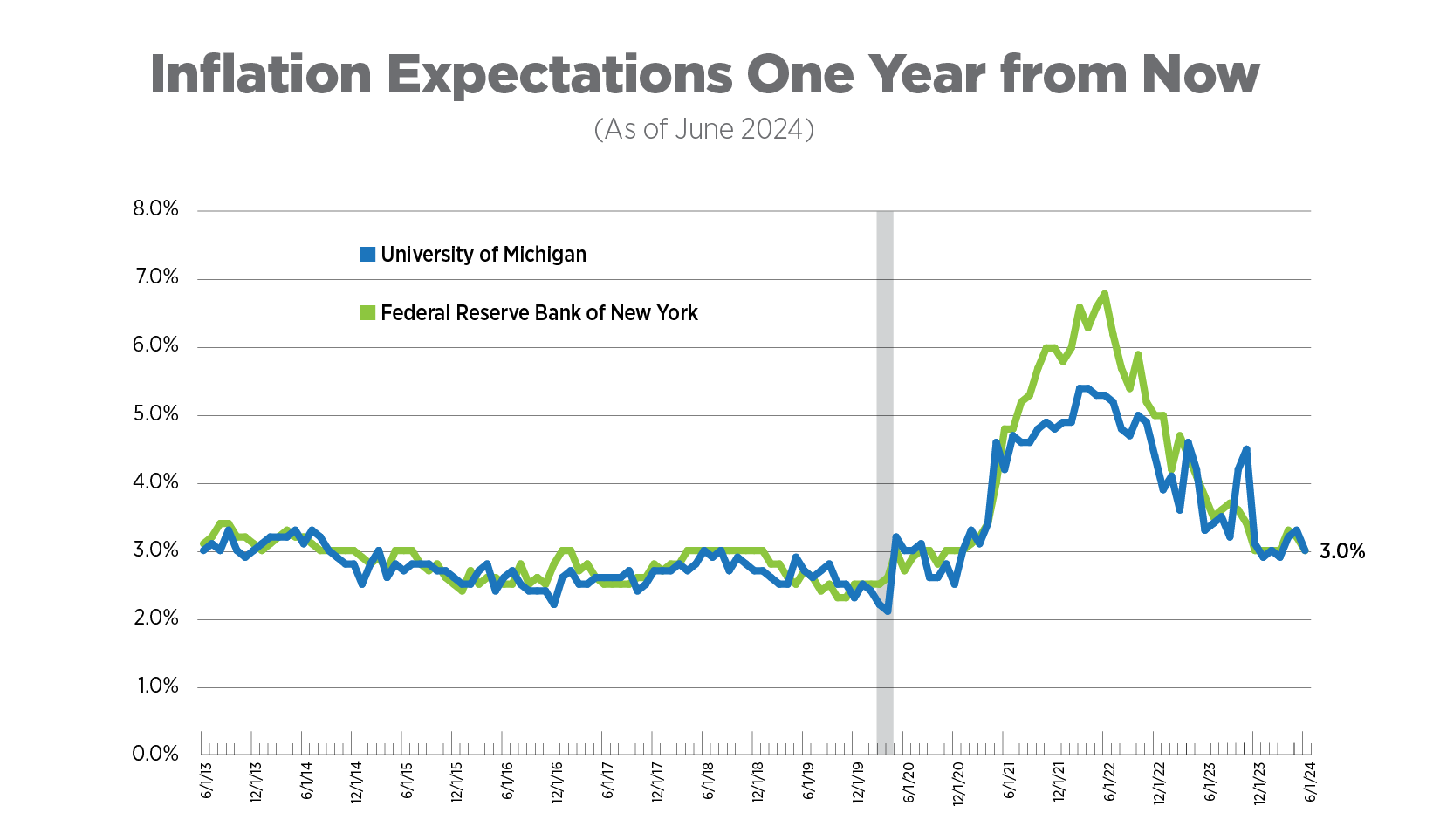 inflation expectations one year from now (as of june 2024)