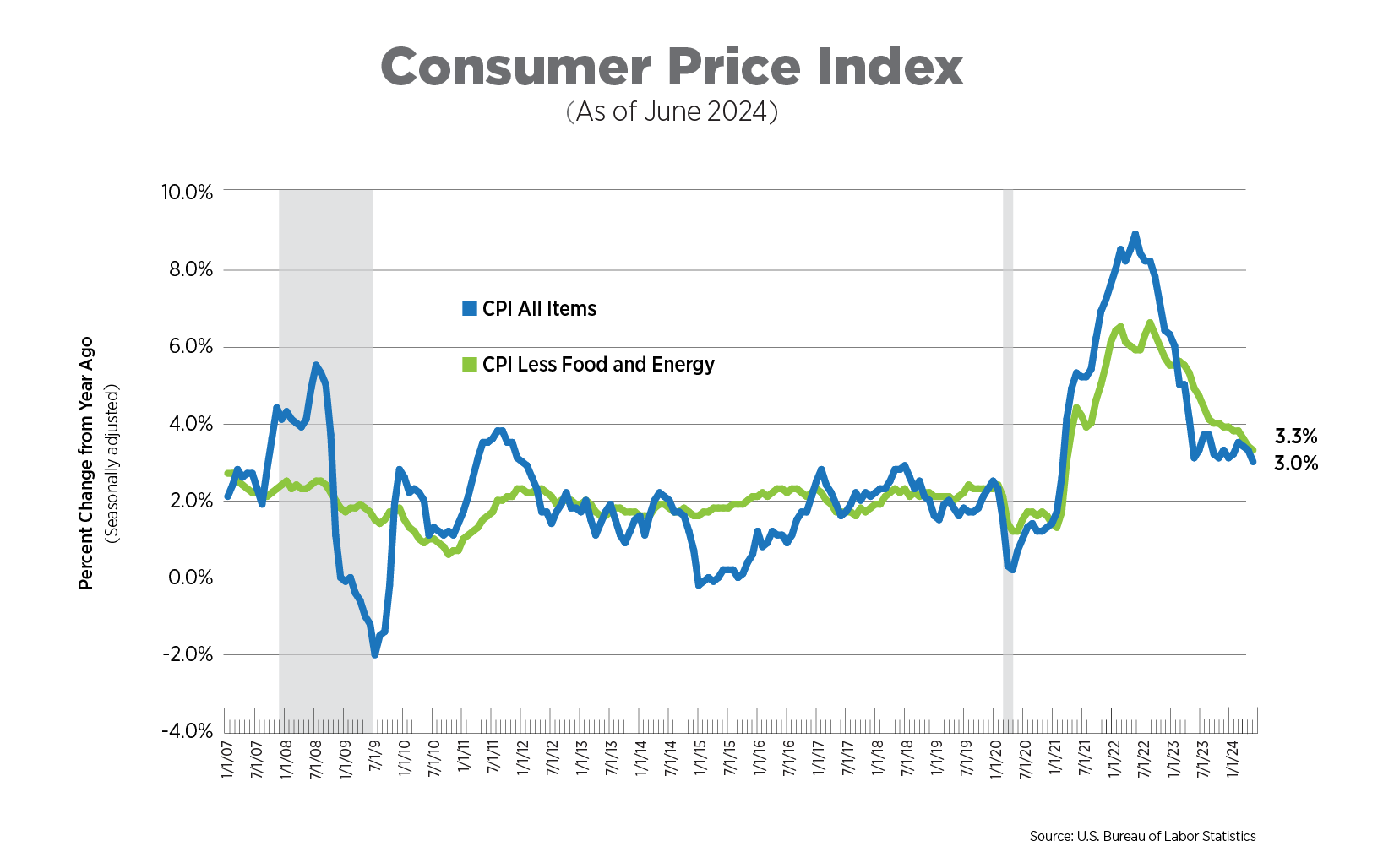 consumer price index as of june 2024